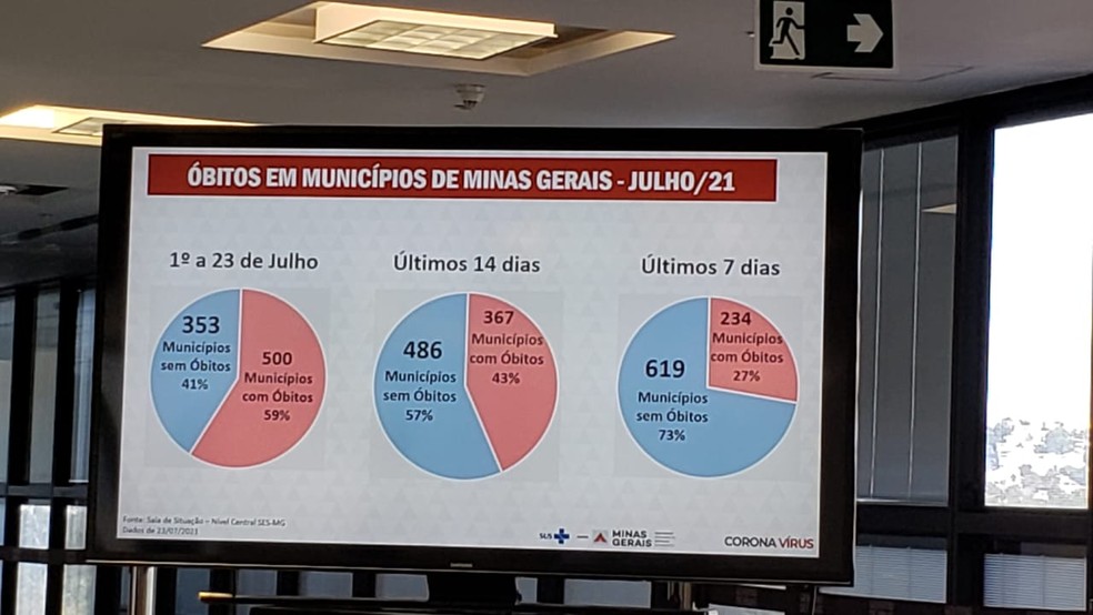 Queda na mortalidade por Covid em municípios mostra eficácia da vacina nem MG, diz Secretário estadual de saúde de MG — Foto: Lucas Franco/ TV Globo
